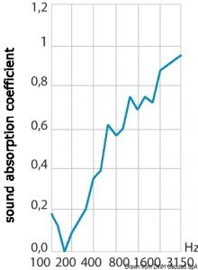 Poliüretan köpük ses izolasyon süngeri