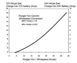 Rutland 913 rüzgar jeneratörü