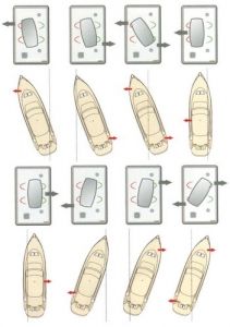 Vetus kolay manevra paneli